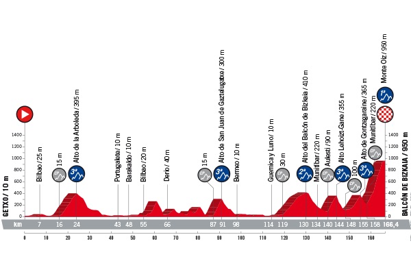Vuelta a Espana 2018 Profil Etappe 17