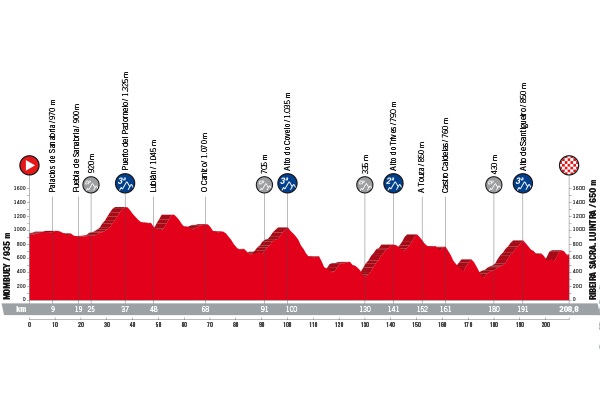 Vuelta a Espana 2018 Profil Etappe 11