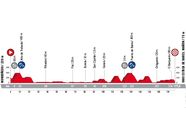 Vuelta a Espana 2018 Profil Etappe 12