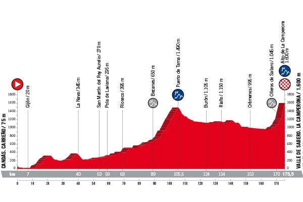 Vuelta a Espana 2018 Profil Etappe 13