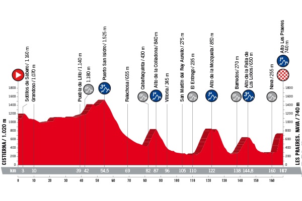 Vuelta a Espana 2018 Profil Etappe 14
