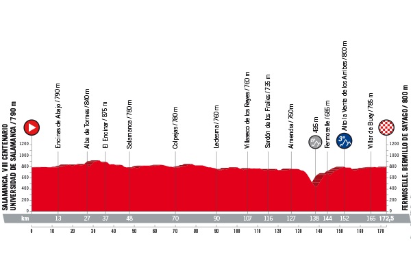 Vuelta a Espana 2018 Profil Etappe 10