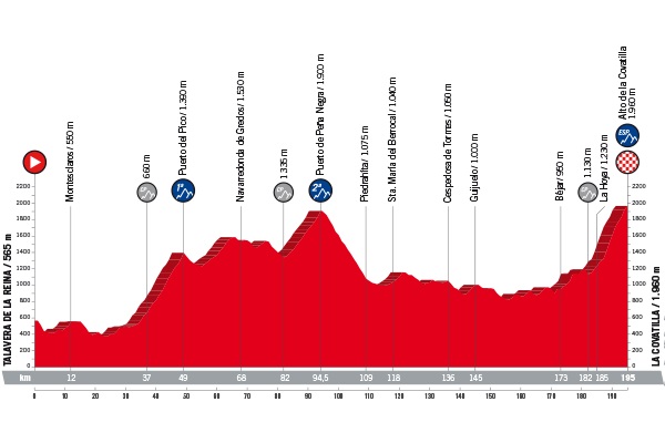 Vuelta a Espana 2018 Profil Etappe 9