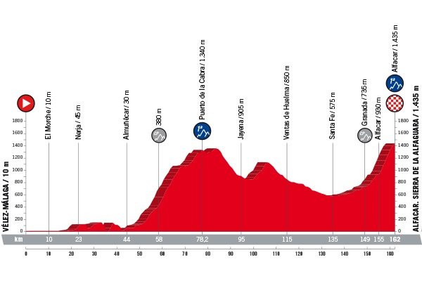 Vuelta a Espana 2018 Profil Etappe 4