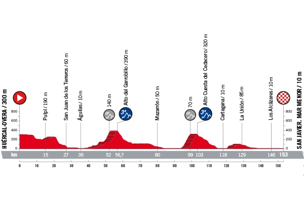 Vuelta a Espana 2018 Profil Etappe 6