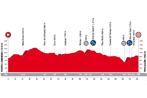 Vuelta a Espana 2018 Profil Etappe 7