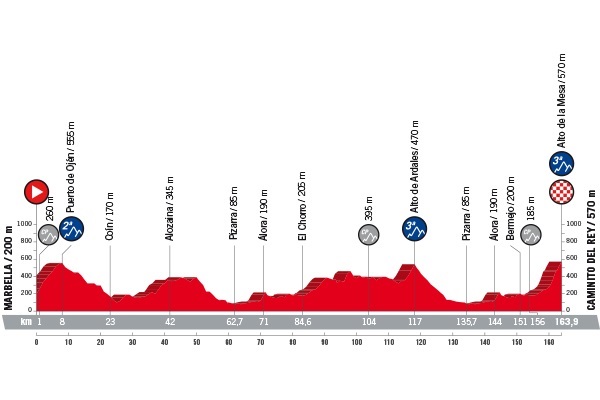 Vuelta a Espana 2018 Profil Etappe 2