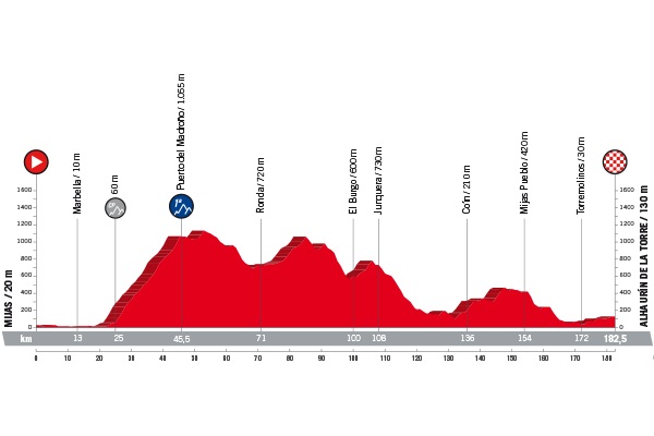 Vuelta a Espana 2018 Profil Etappe 3