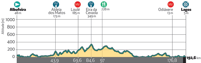 Volta ao Algarve Profil 1. Etappe