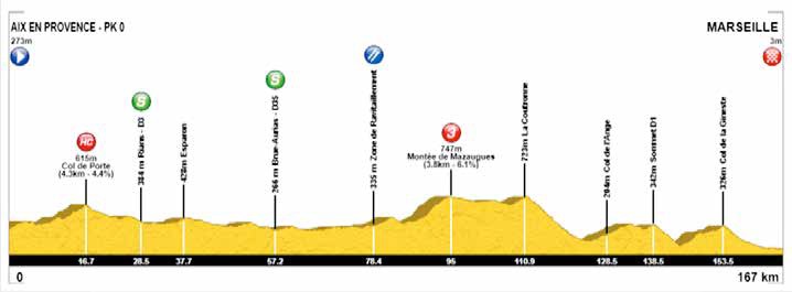 Tour de la Provence Profil 3. Etappe