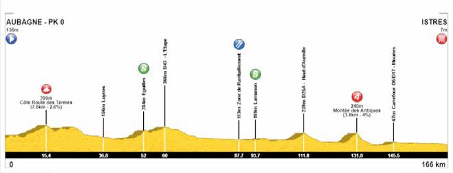 Tour de la Provence Profil 1. Etappe