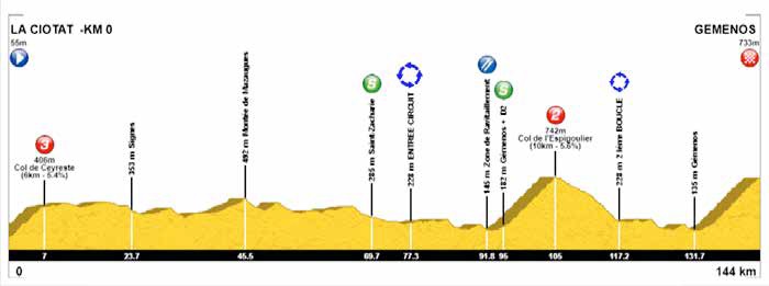 Tour de la Provence Profil 2. Etappe