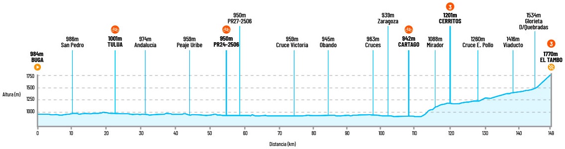 Kolumbien-Rundfahrt 4. Etappe Profil