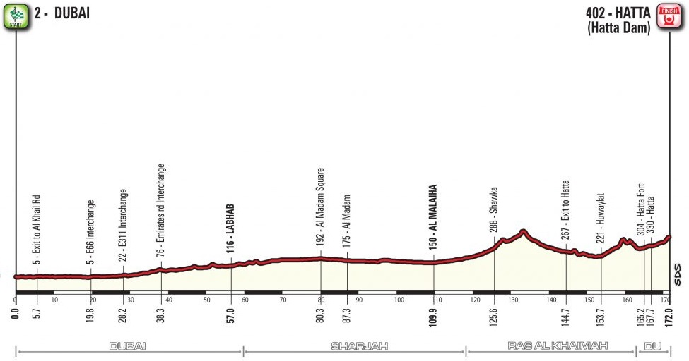 Colbrelli Dubai Tour Profil 4. Etappe