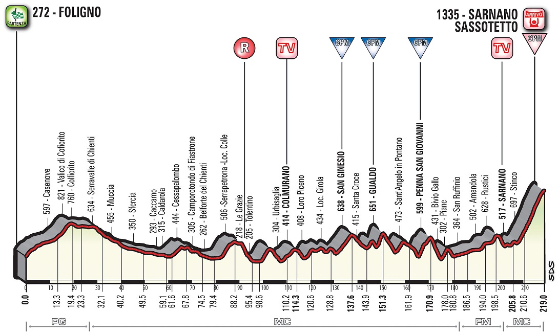 Mikel Landa Tirreno-Adriatico Profil 4. Etappe