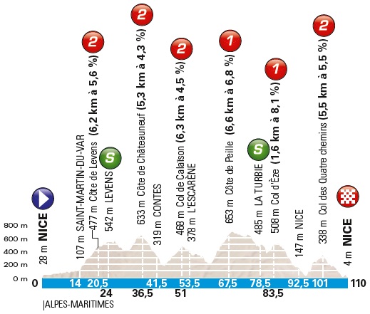 Paris-Nizza Profil 8. Etappe