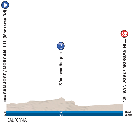 Tour of Californien Kalifornien-Rundfahrt Profil 4. Etappe