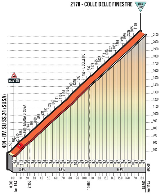 Giro Finestre Profil