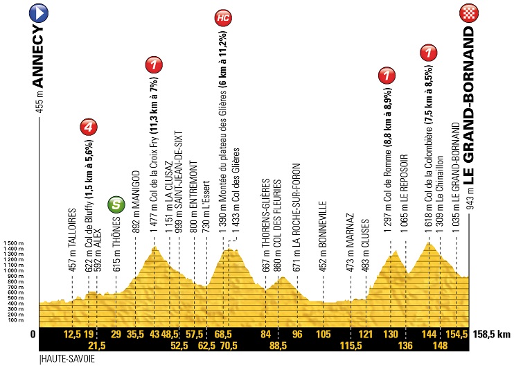 Julian Alaphilippe Tour de France Etappe 10 Profil
