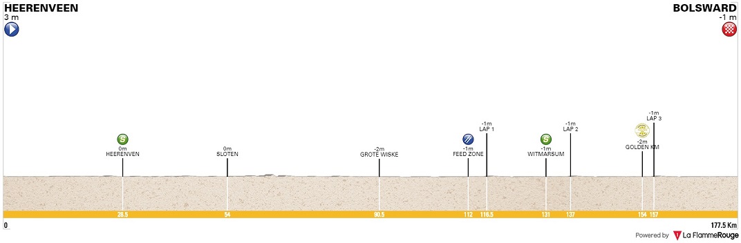 Marcel Kittel Fabio Jakobsen BinckBank Tour 1. Etappe Profil