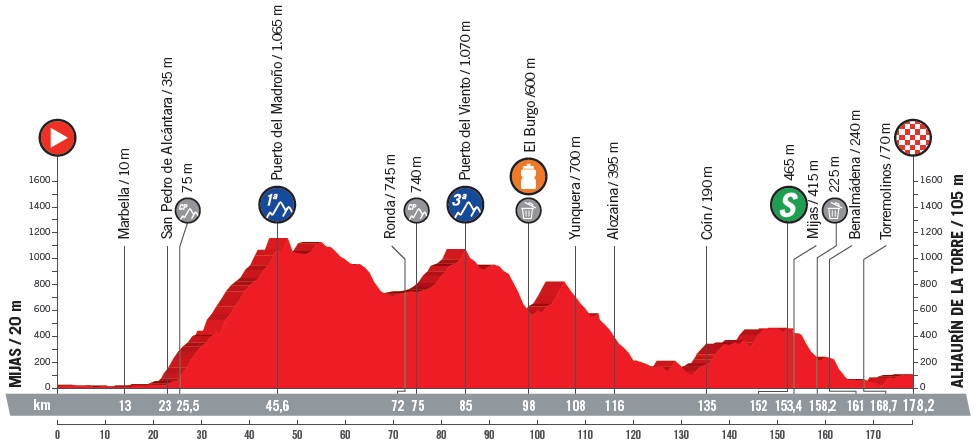 Vuelta a Espana 3. Etappe Profil