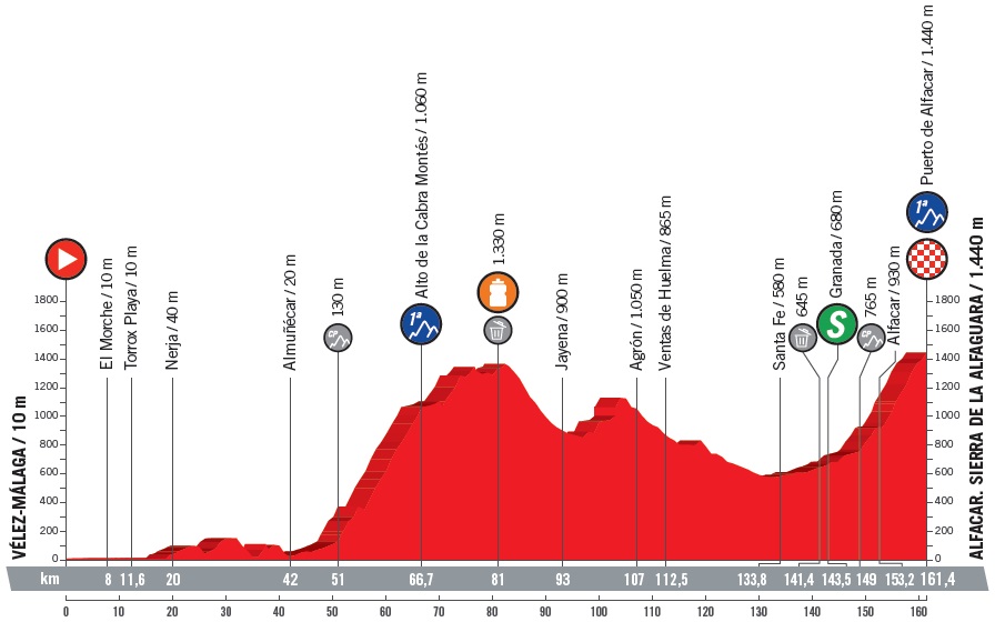 Buchmann Vuelta a Espana 4. Etappe Profil