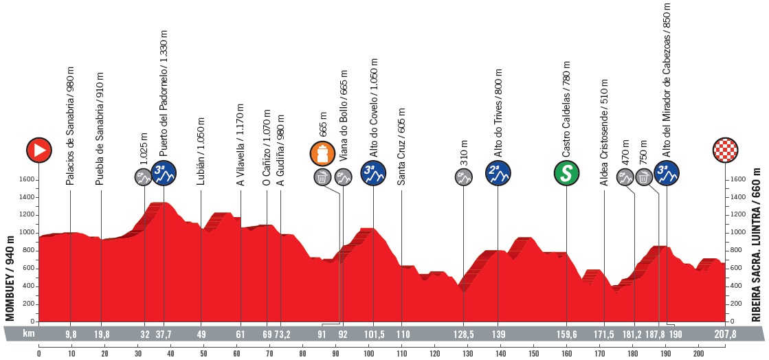 Vuelta a Espana 11. Etappe Profil
