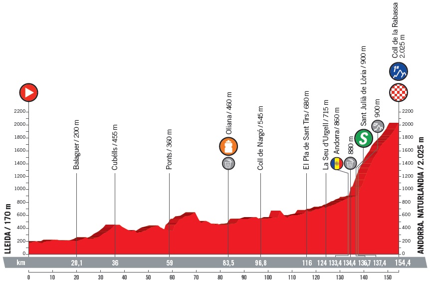 Vuelta a Espana 19. Etappe Profil