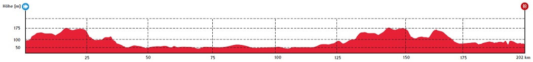 Münsterland Giro Profil