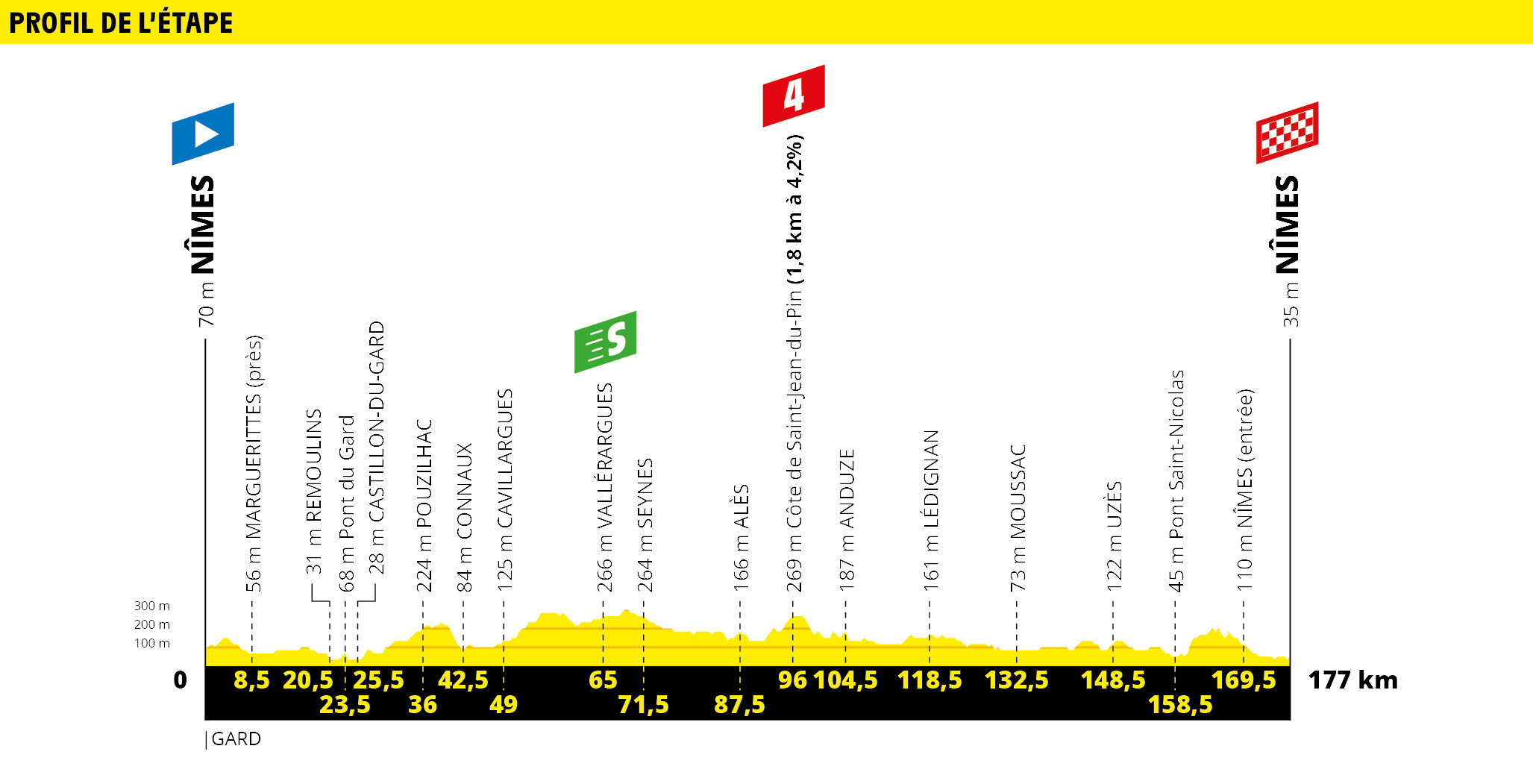 Tour de France 2019 Nimes Etappenvorschau