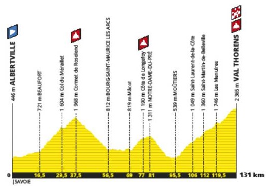 Tour de France 2019 20. Etappe Profil
