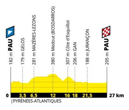 Tour de France 2019 13. Etappe Profil