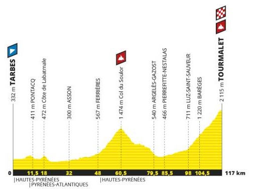 Tour de France 2019 14. Etappe Profil