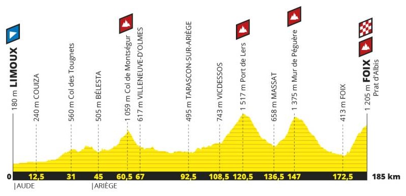 Tour de France 2019 15. Etappe Profil