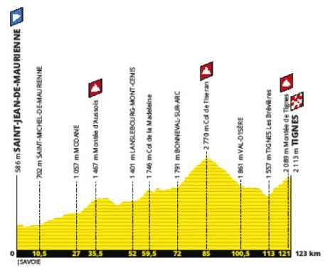 Tour de France 2019 19. Etappe Etappenprofil