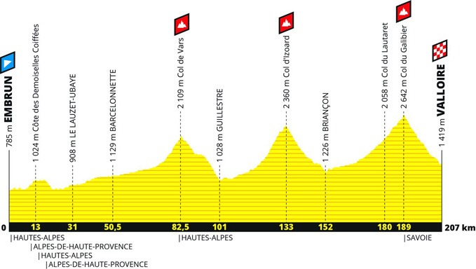 Tour de France 2019 Profil 18. Etappe