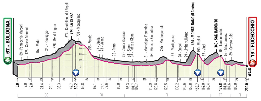 Giro d'Italia 2019 2. Etappe Profil