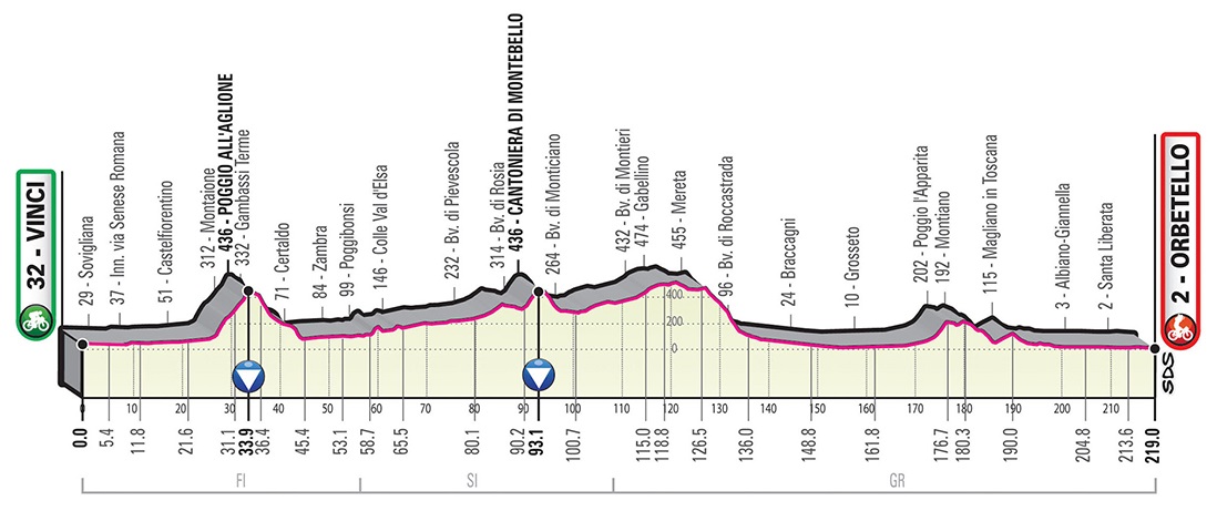 Viviani elia Giro d'Italia 2019 3. Etappe Profil