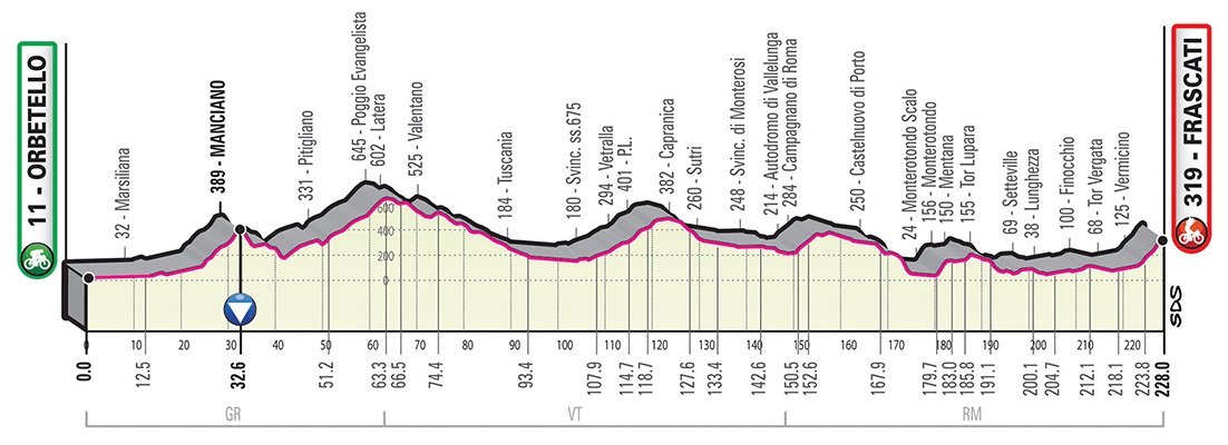 Giro d'Italia 2019 Etappenprofil #4