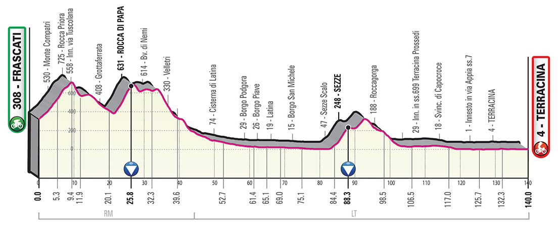 Giro d'italia 2019 5. Etappe Profil