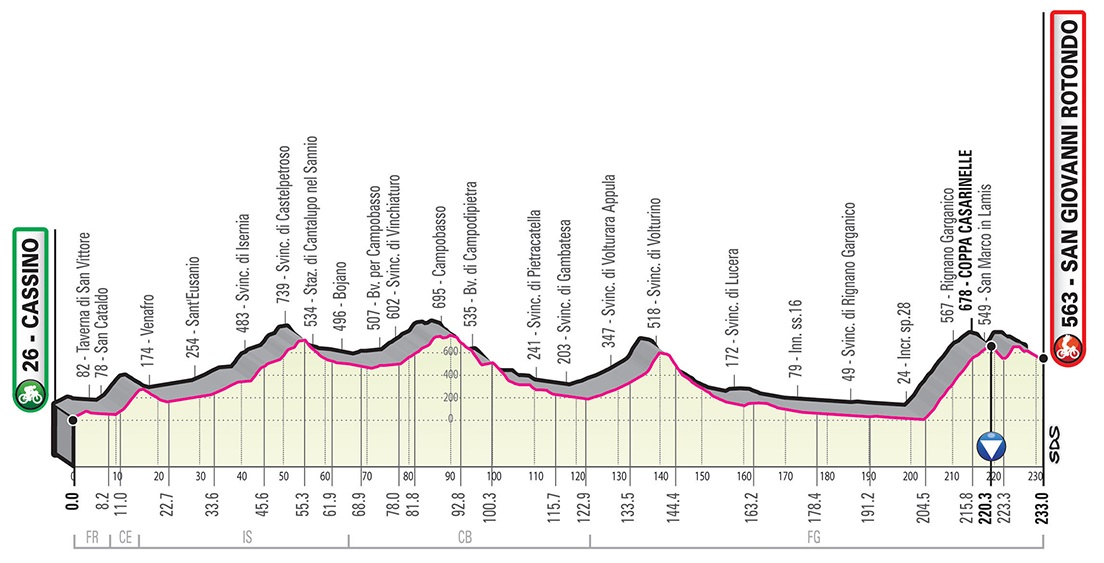 Giro d'Italia 2019 Etappe #6