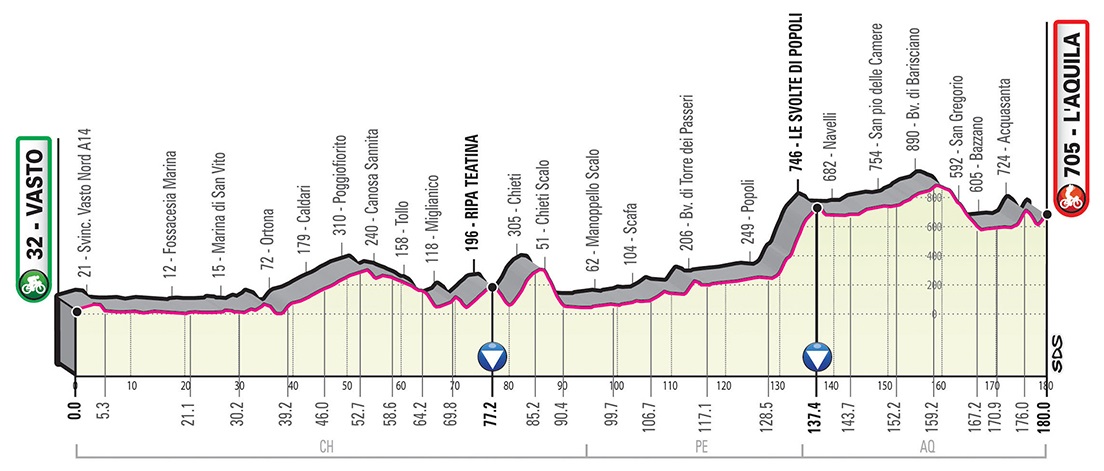 Bilbao Astana Giro d'Italia 2019 Profil 7. Etappe