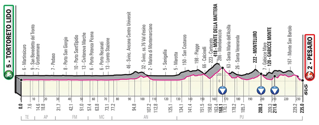 Giro d'Italia 2019 8. Etappe Profil