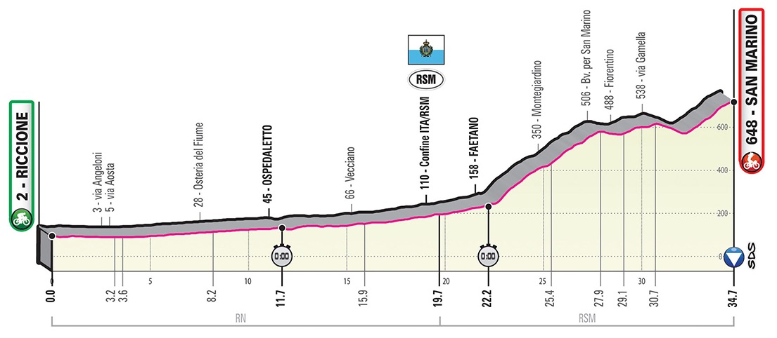 Giro d'Italia 2019 Etappenprofil 9. Etappe