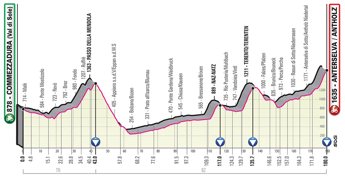 Giro d'Italia 2019 Profil 17. Etappe