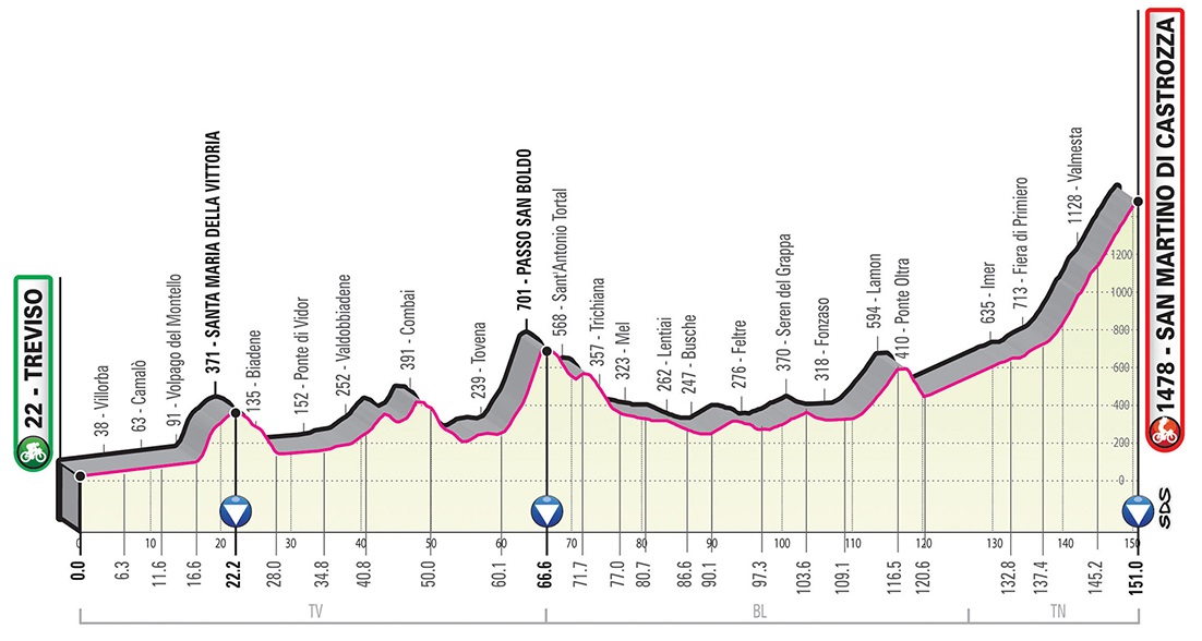 Giro d'Italia 2019 Profil 19. Etappe