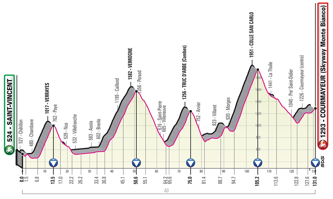 Giro d'Italia 2019 Profil 14. Etappe