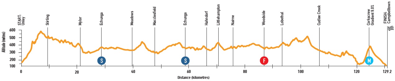 Impey Tour Down Under 4. Etappe Profil