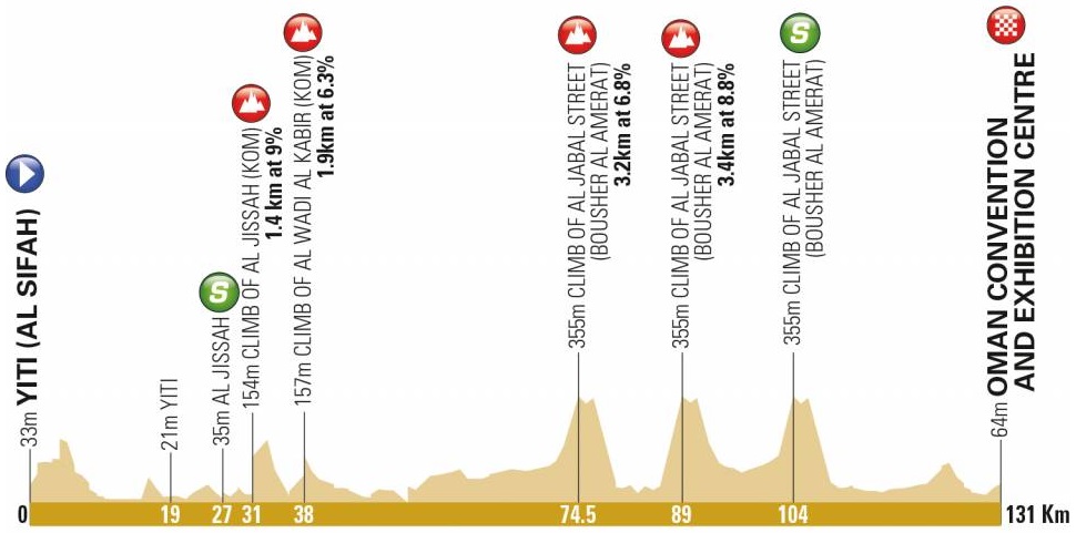 Colbrelli Tour of Oman