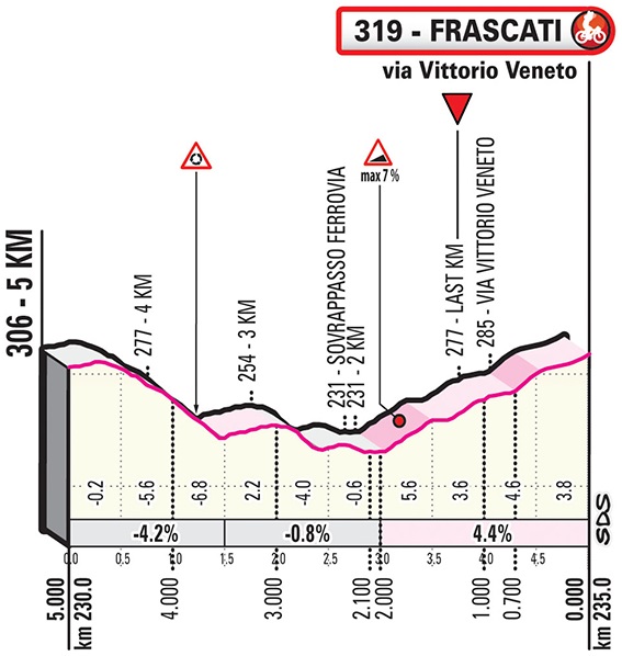 Giro d'Italia 4. Etappe Profil